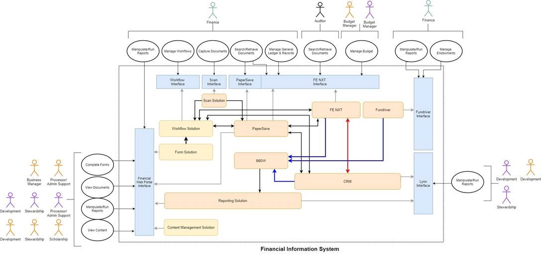 Financial Information System Chart