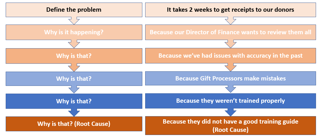 Flow chart of how to define the problem.