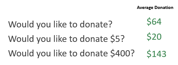 Asking "Would you like to donate?" gets an average donation of $64. Asking "Would you like to donate $5?" averages a donation of $20. Asking "Would you like to donate $400?" averages a donation of $143. 