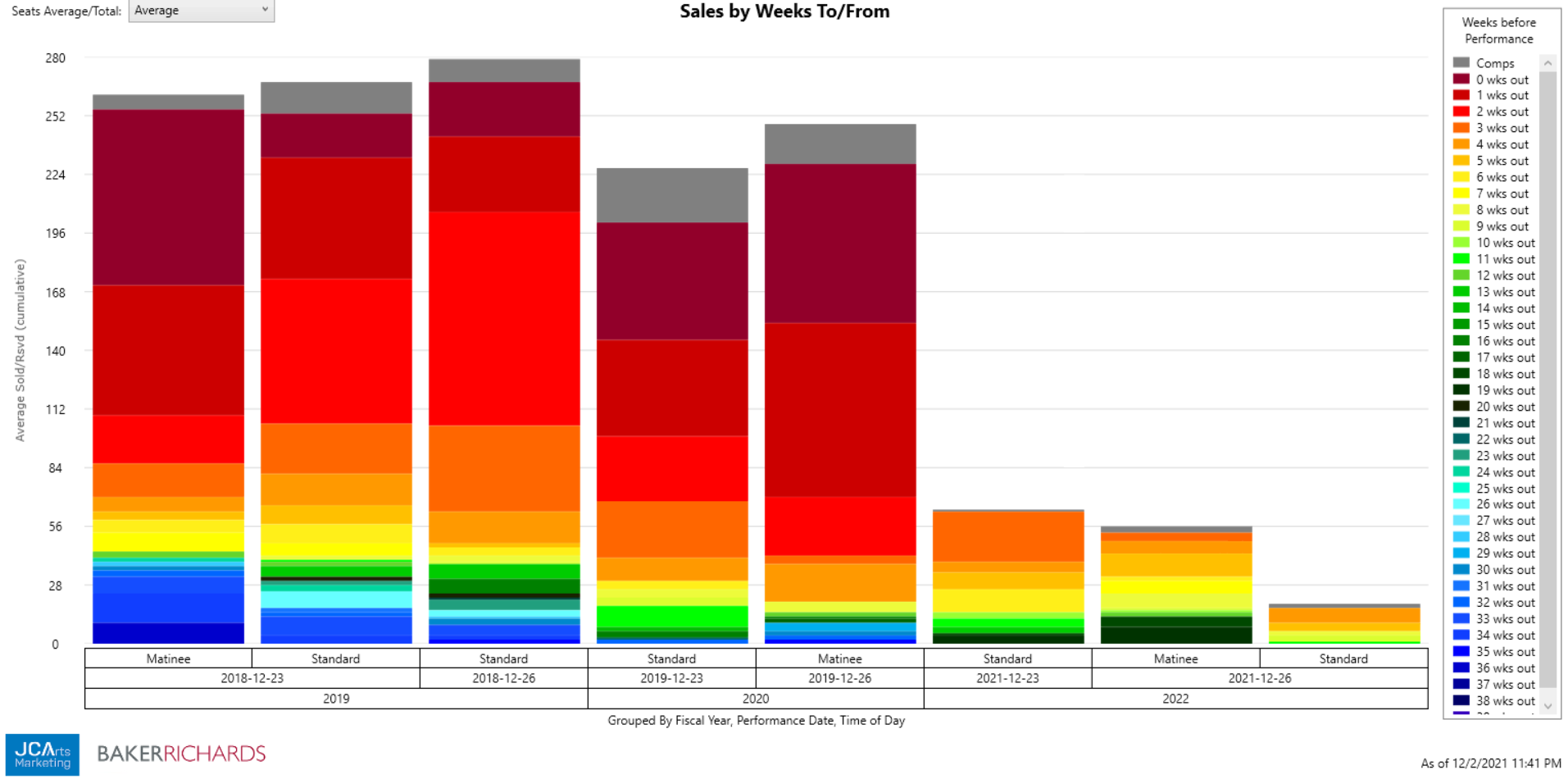 Sales by Weeks To/From Report Grouped by Fiscal Year, Performance Date, and Time of Day