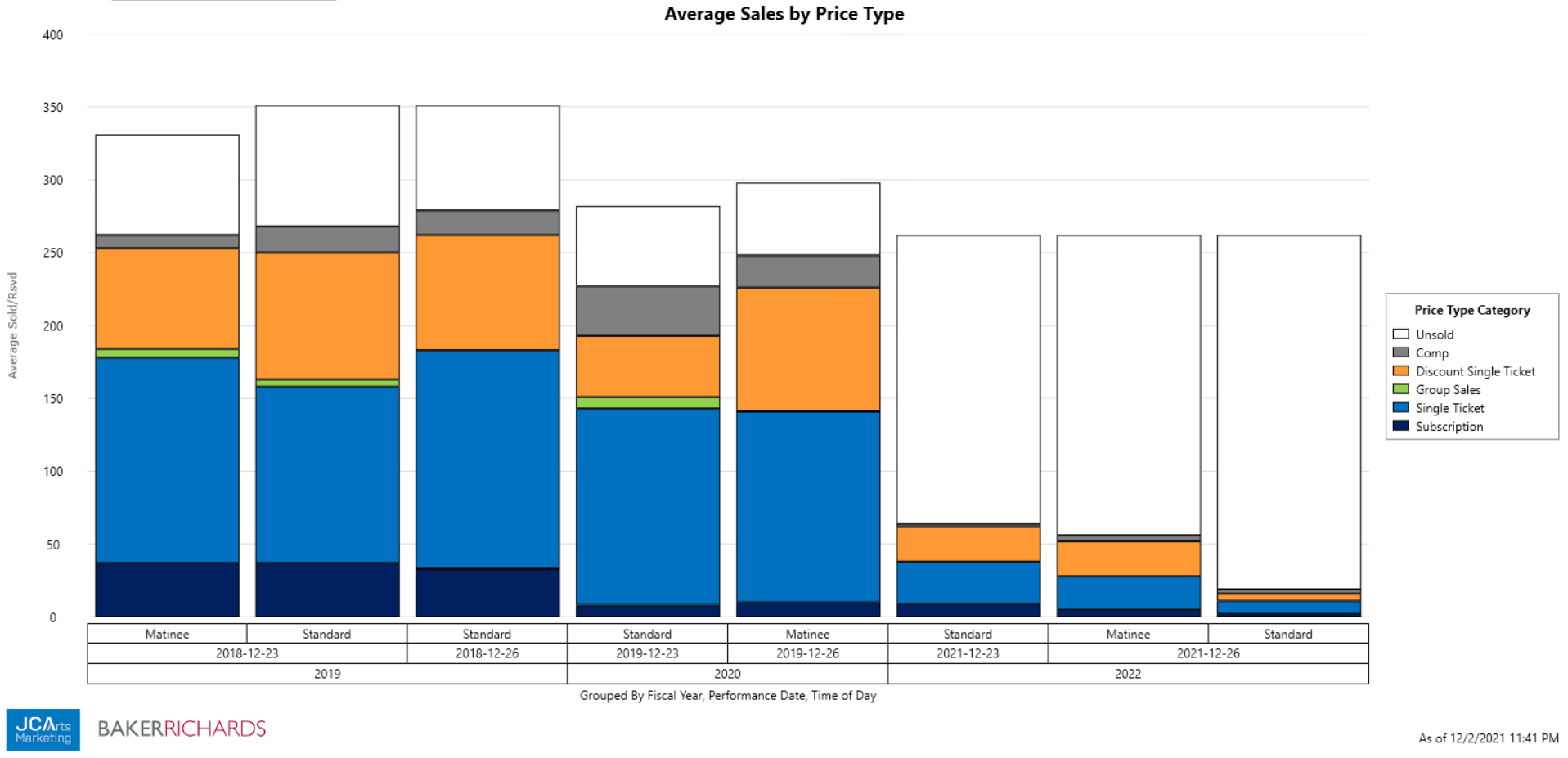 Average Sales by Price Type Report Grouped by Fiscal Year, Performance Date, Time of Day