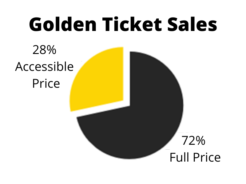 Golden Ticket Sales. 28% Accessible Price. 72% Full Price