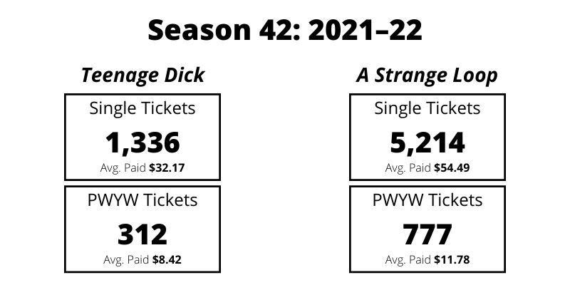 Season 42: 2021-22. Teenage Dick: Single Tickets: 1,336 - Average Paid $32.17 and Pay What You Will Tickets 312 - Average Paid $8.42. A Strange Loop: Single Tickets: 5,214 - Average Paid $54.49 and Pay What You Will Tickets: 777 - Average Paid $11.78
