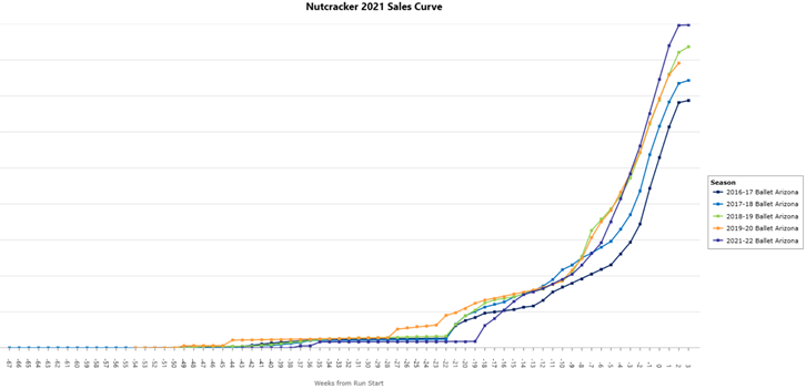 Nutcracker 2021 Sales Curve