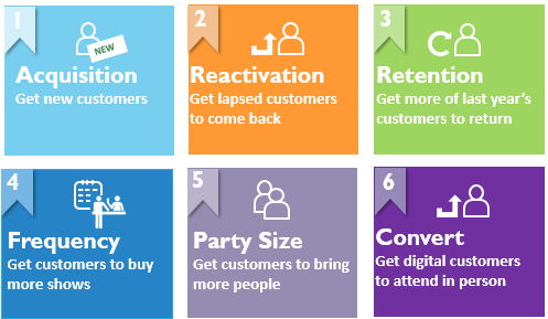 1) Acquisition: Get new customers. 2) Reactivation: Get lapsed customers back. 3) Retention: Get more of last year's customer's to return. 4) Frequency: Get customers to buy more shows. 5) Party Size: Get customers to bring more people. 6) Convert: Get digital customers to attend in person.