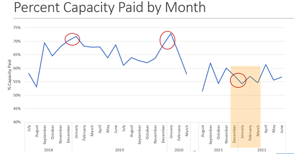 Percent Capacity Paid by Month