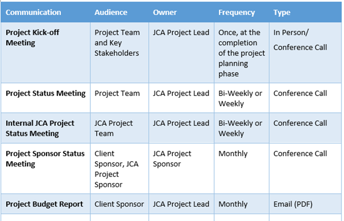 A table displaying a communication plan for an implementation project.