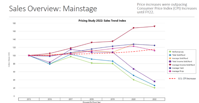 Sales Overview: Mainstage