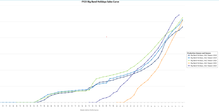 FY23 Big Band Holiday Sales Curve