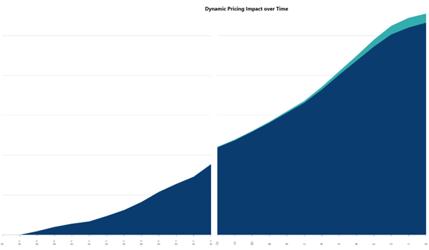 Dynamic Pricing Impact Over Time