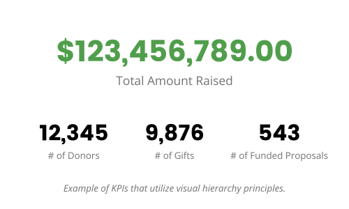 Example of KPIs with two rows of values: The top row shows in green font that $123,456,789.00 has been fundraised this year. The bottom row shows that 12,345 donors, 9,876 gifts, and 543 funded proposals contributed to that larger fundraising goal. 