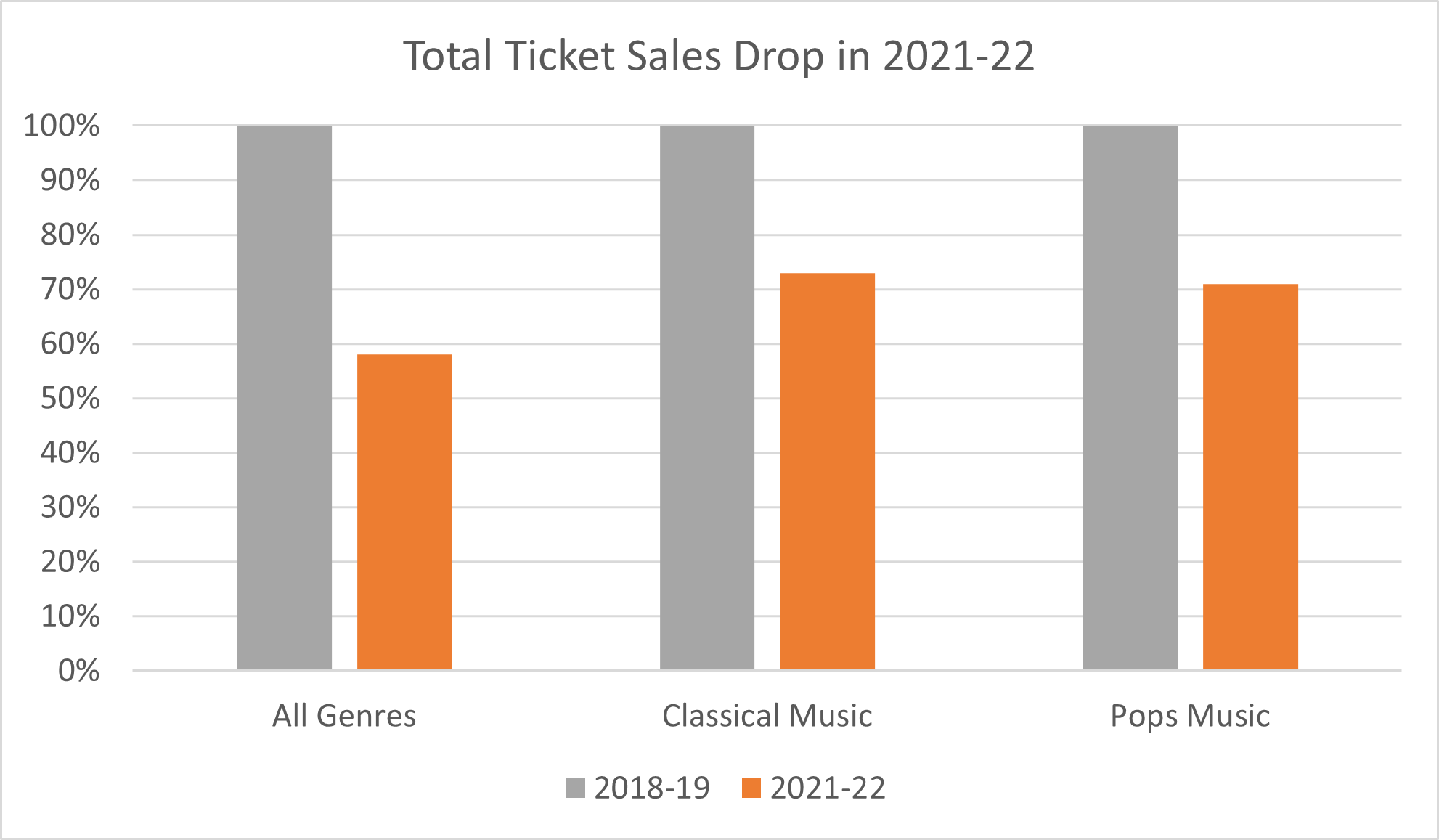 Total Ticket Sales Drop in 2021-22