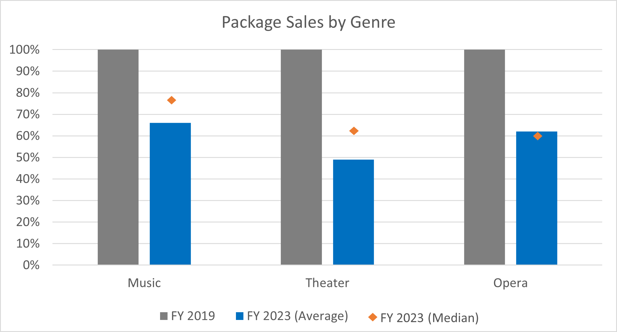 Package Sales by Genre