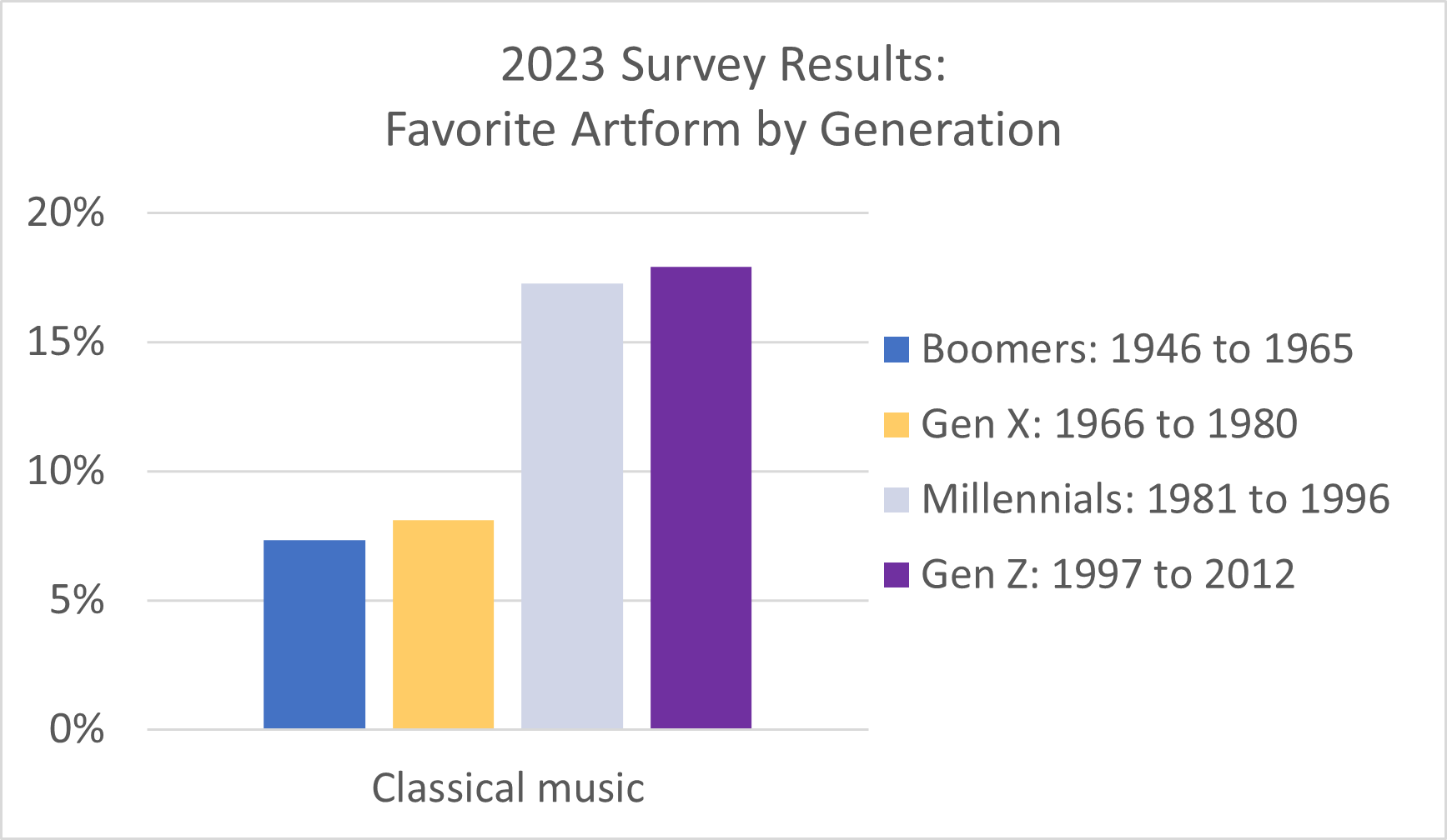 2023 Survey Results: Favorite Artform by Generation