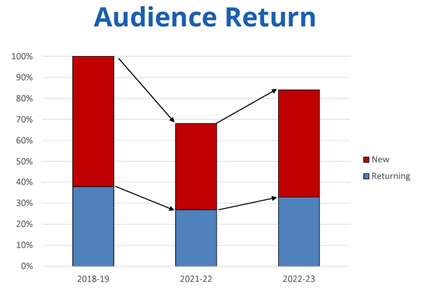 Audience Return