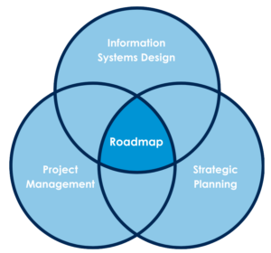 Venn diagram showing the relationship between a technology roadmap, information system design, project management and strategic planning